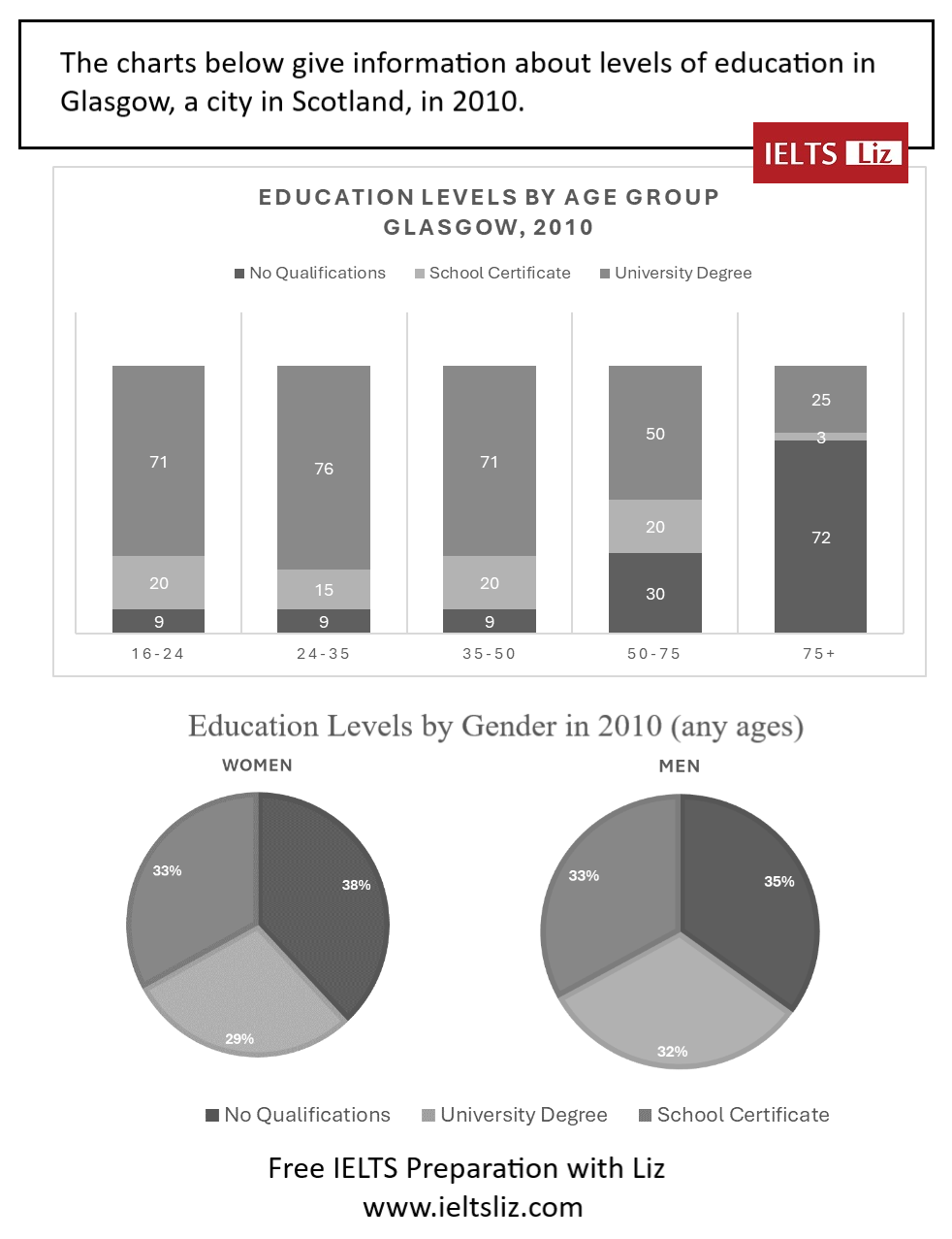 IELTS Writing Task 1 Sample Answer Bar Chart U0026 Pie Charts
