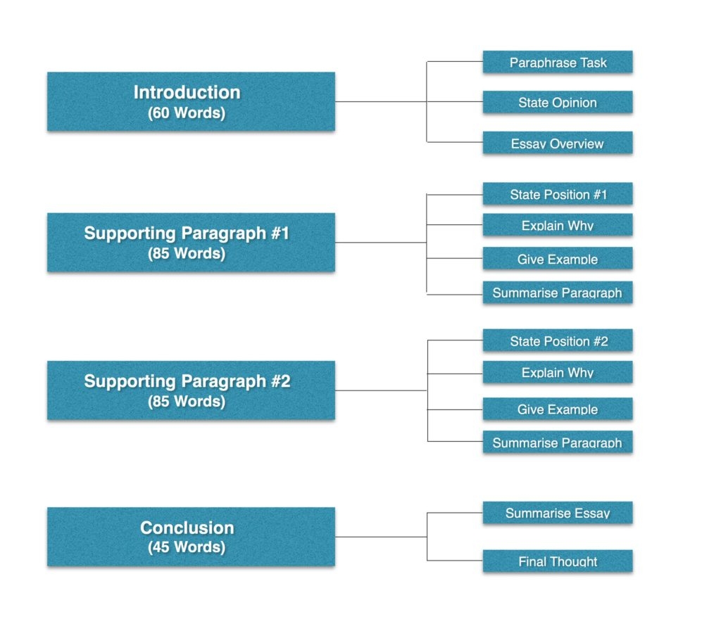IELTS Writing Task 2 Complete Guide Way To Crack IELTS