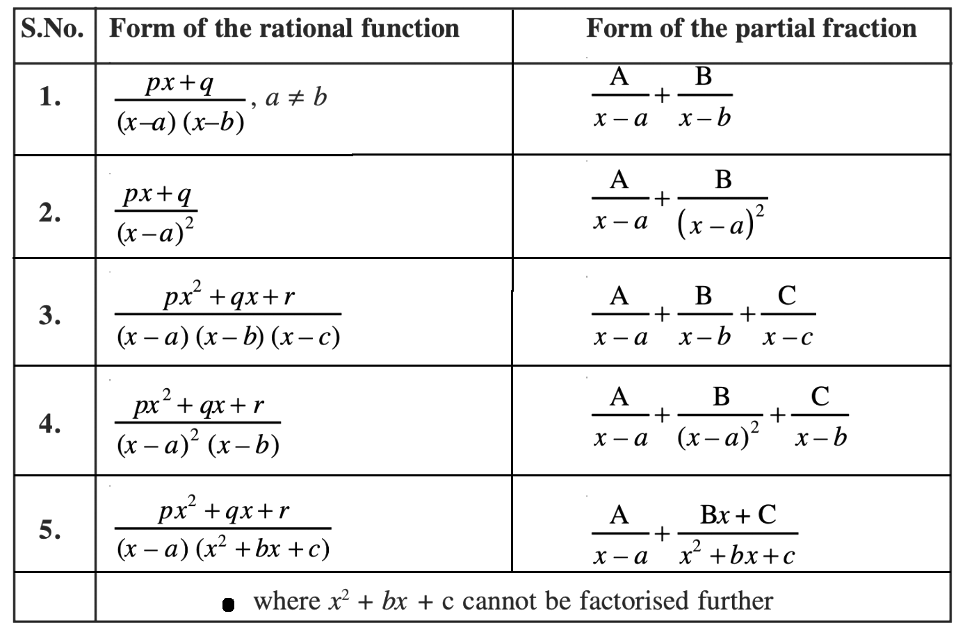Integration By Partial Fractions Formula