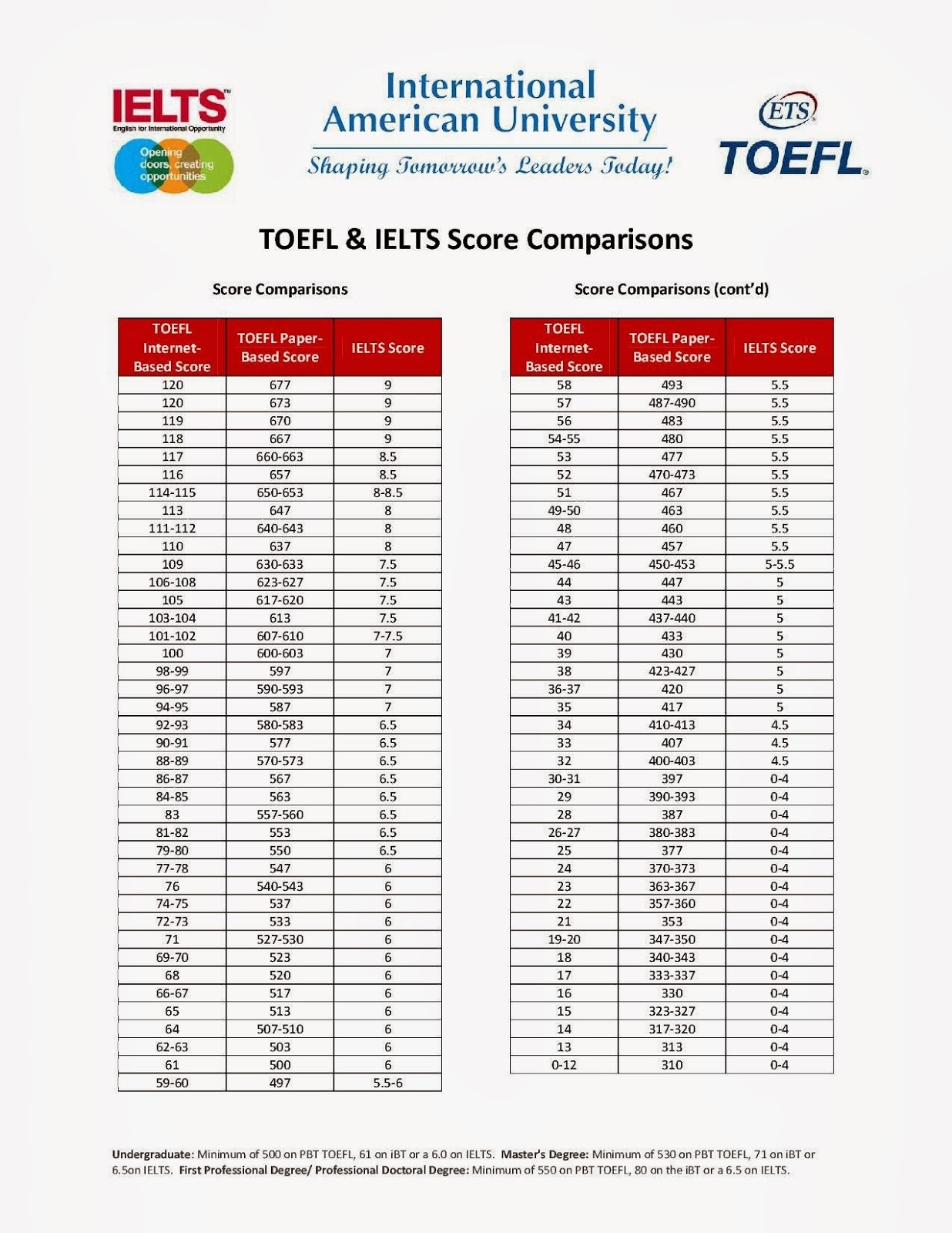 comparison between ielts and toefl