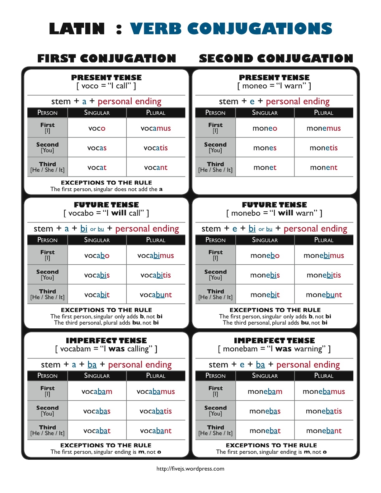 Latin Verb Conjugations Chart Five J s Homeschool