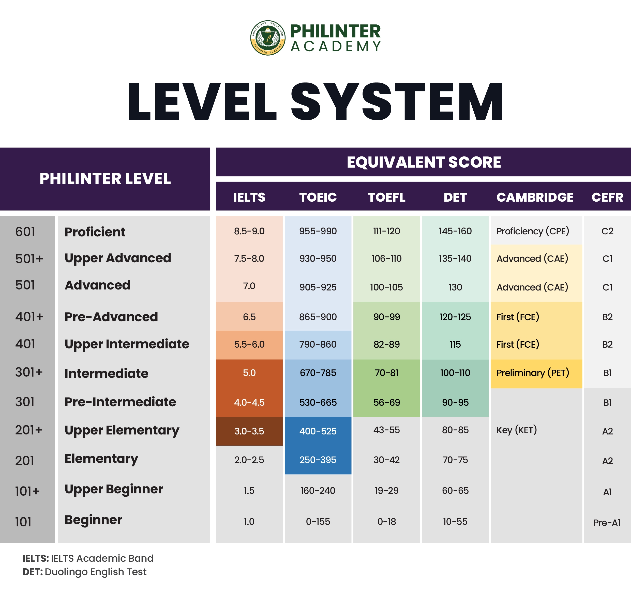 Level Management Philinter Academy