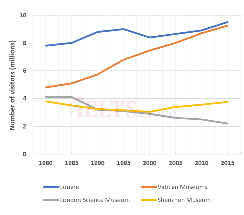 Line Graph 1 International Museums Line Graphs IELTS CLOUD