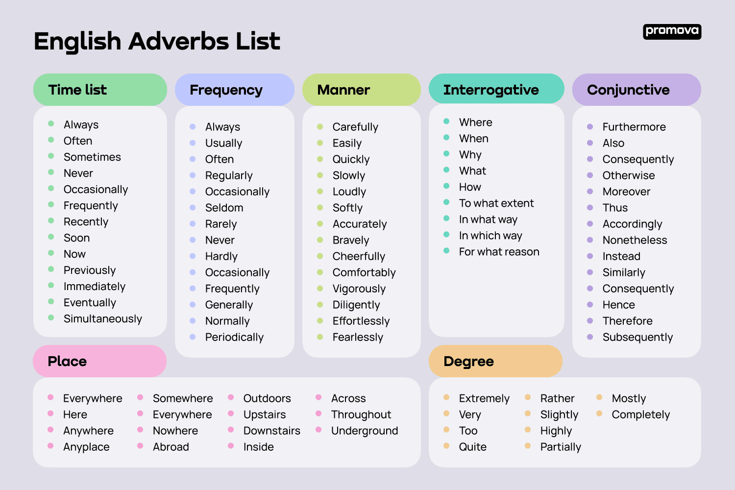 List Of Adverbs In English Commonly Used Adverbs Promova 