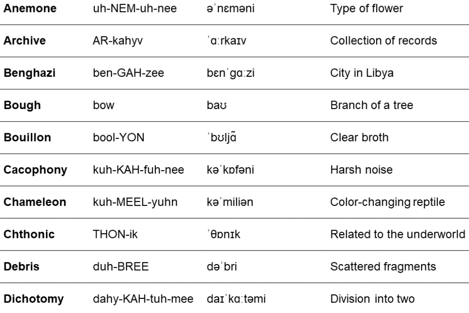 List Of Difficult Words In English To Pronounce PDF GrammarVocab