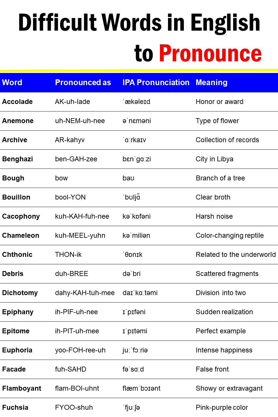 List Of Difficult Words In English To Pronounce PDF GrammarVocab