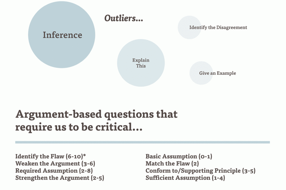 Logical Reasoning Question Types The LSAT Trainer