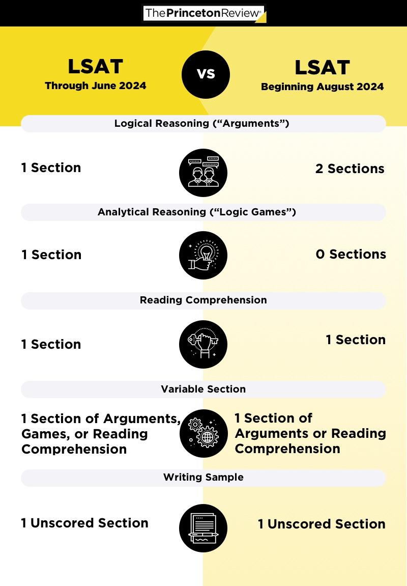 how is the lsat administered