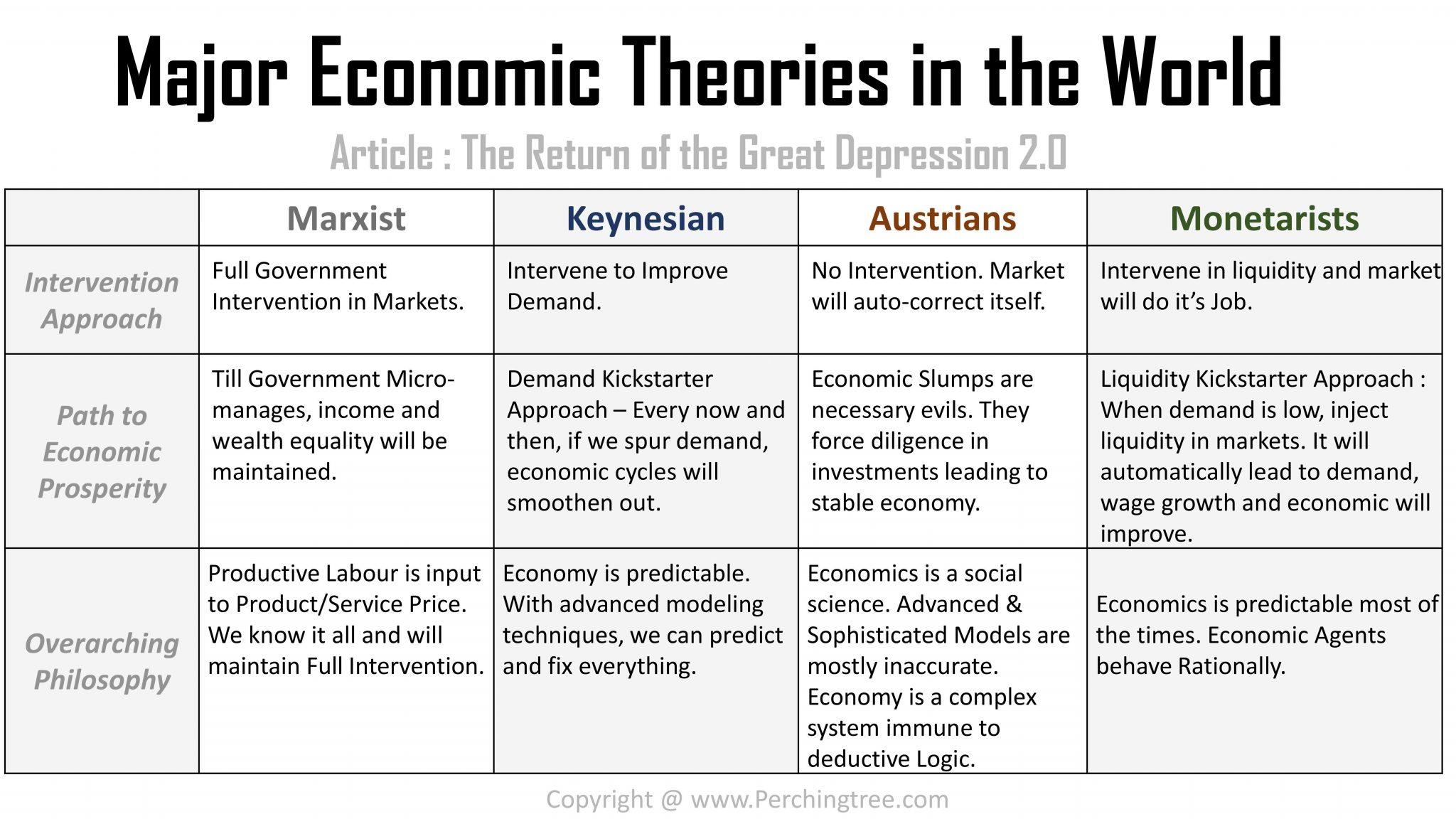 Major Economic Theories The Leading Business Education Network For Doctors Financial Advisors And Health Industry Consultants