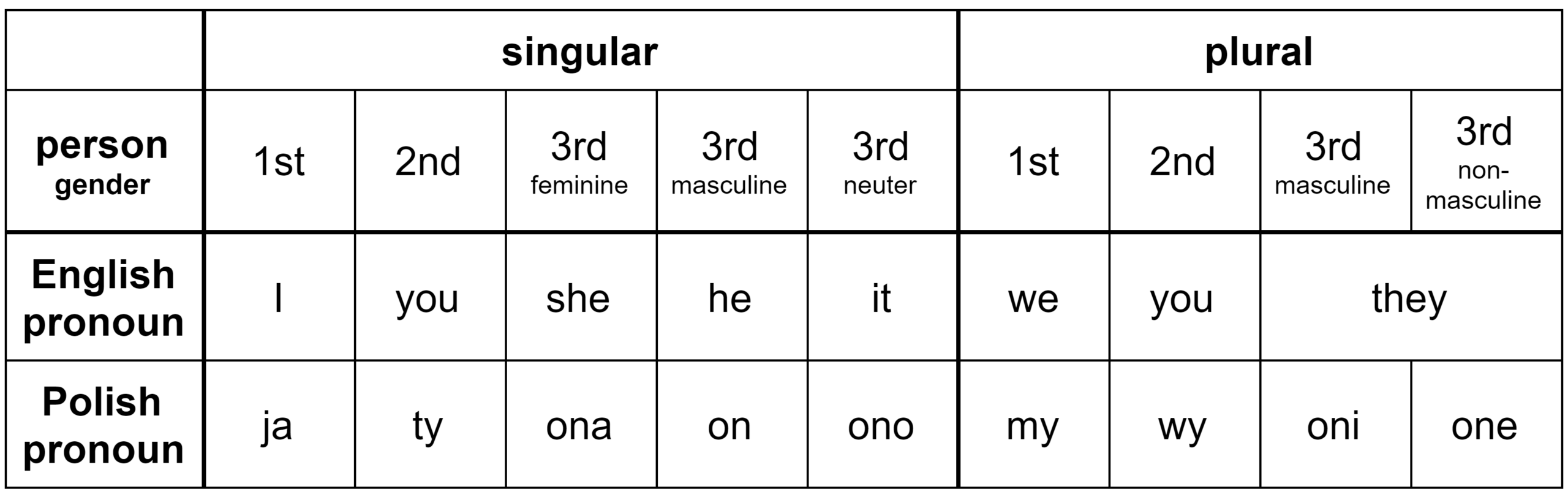pronoun number or person