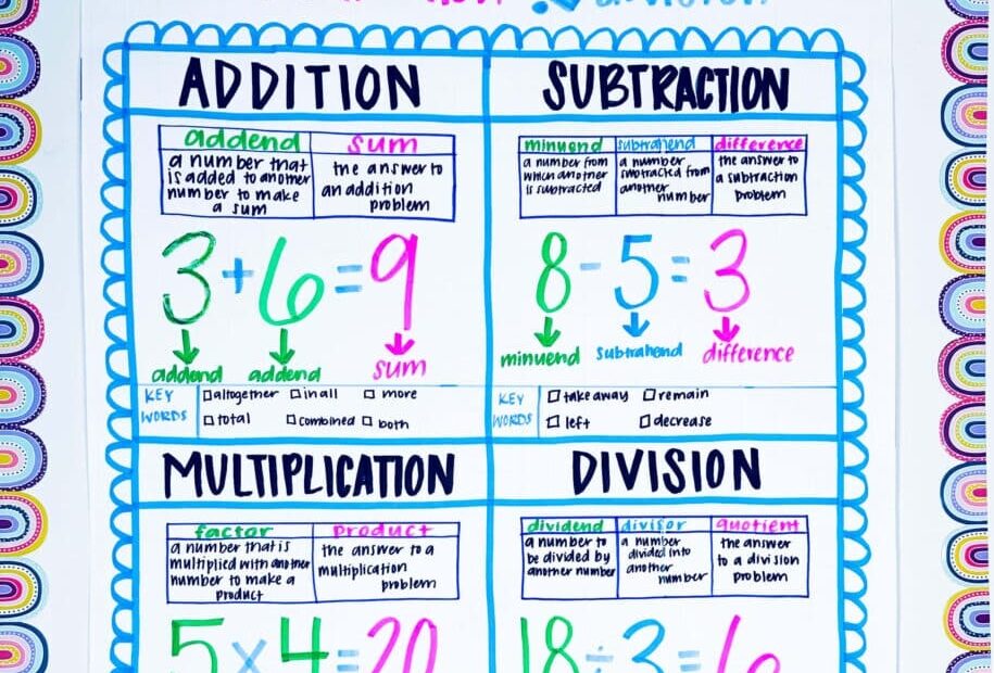 Math Vocabulary Anchor Chart Teaching With A Mountain View