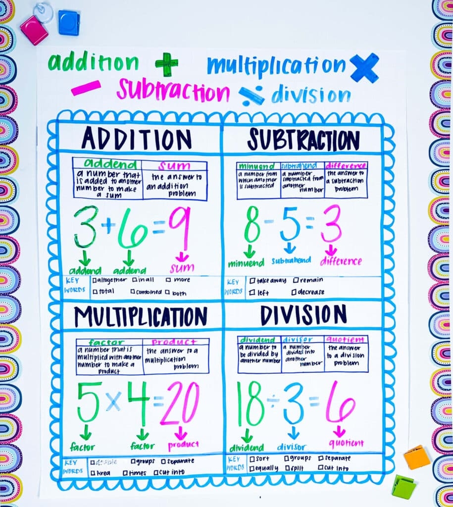 Math Vocabulary Anchor Chart Teaching With A Mountain View