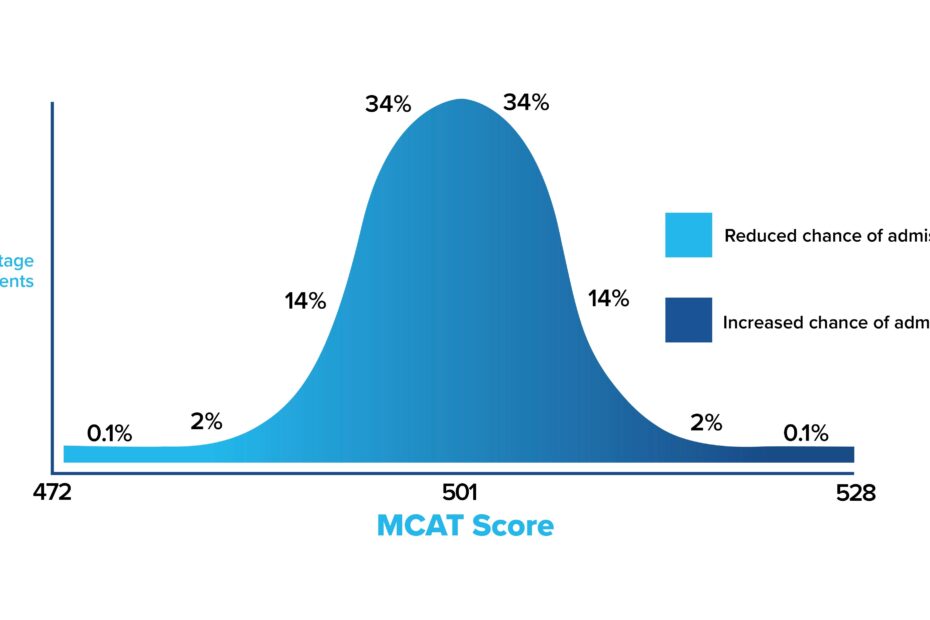 MCAT Score Range Good U0026 Average MCAT Scores Blueprint