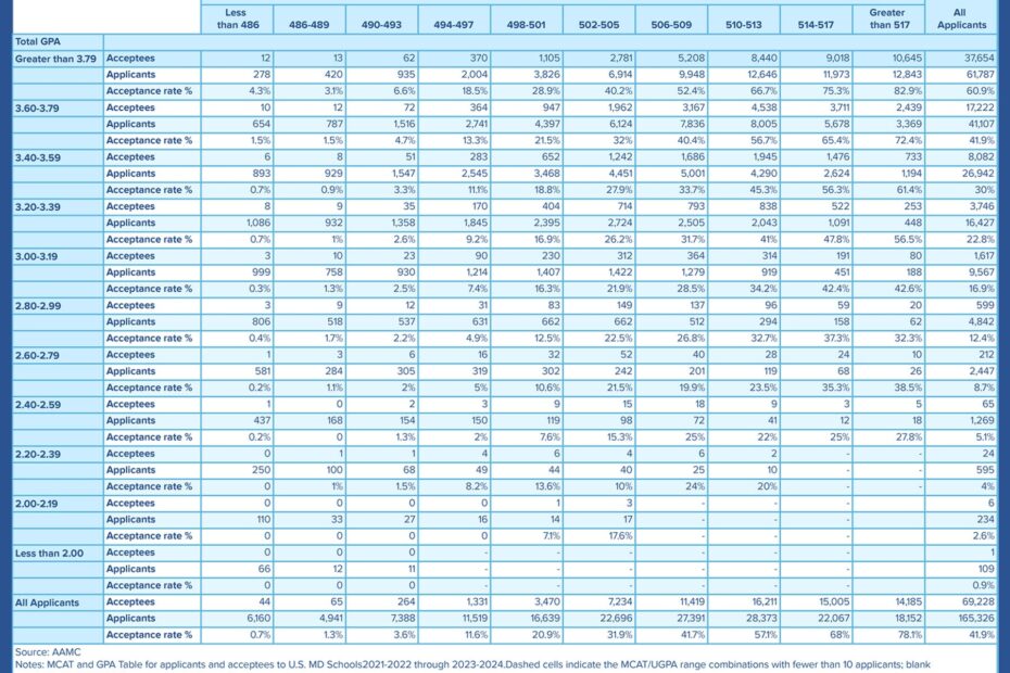 MCAT Score Range Good U0026 Average MCAT Scores Blueprint