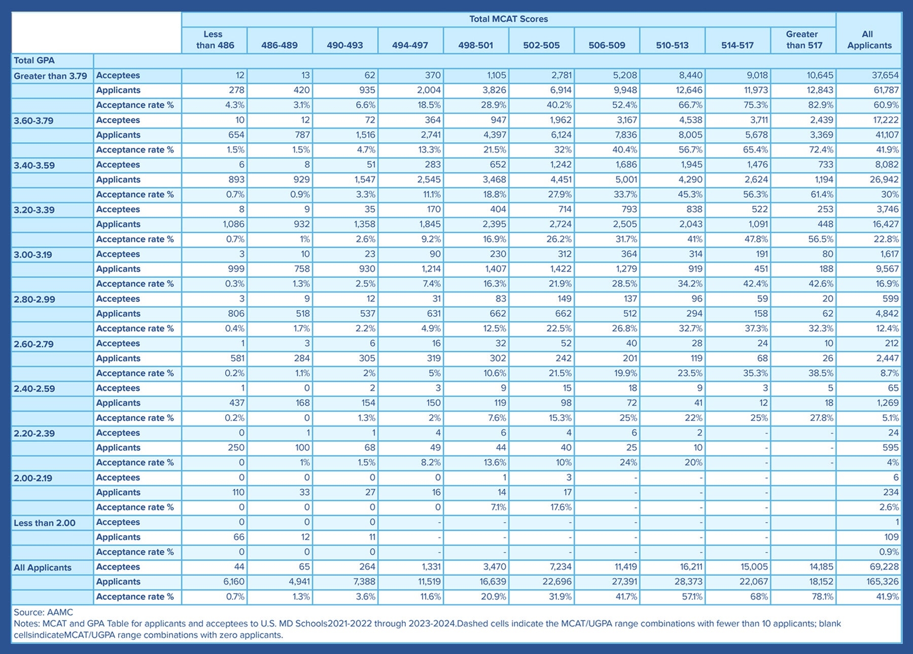 MCAT Score Range Good U0026 Average MCAT Scores Blueprint