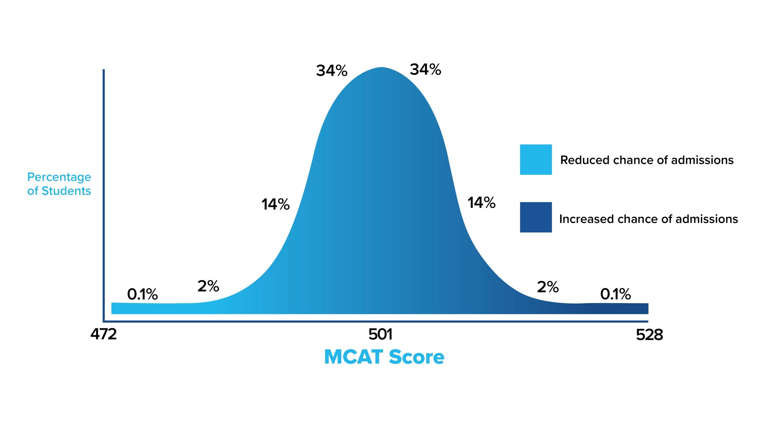 MCAT Score Range Good U0026 Average MCAT Scores Blueprint