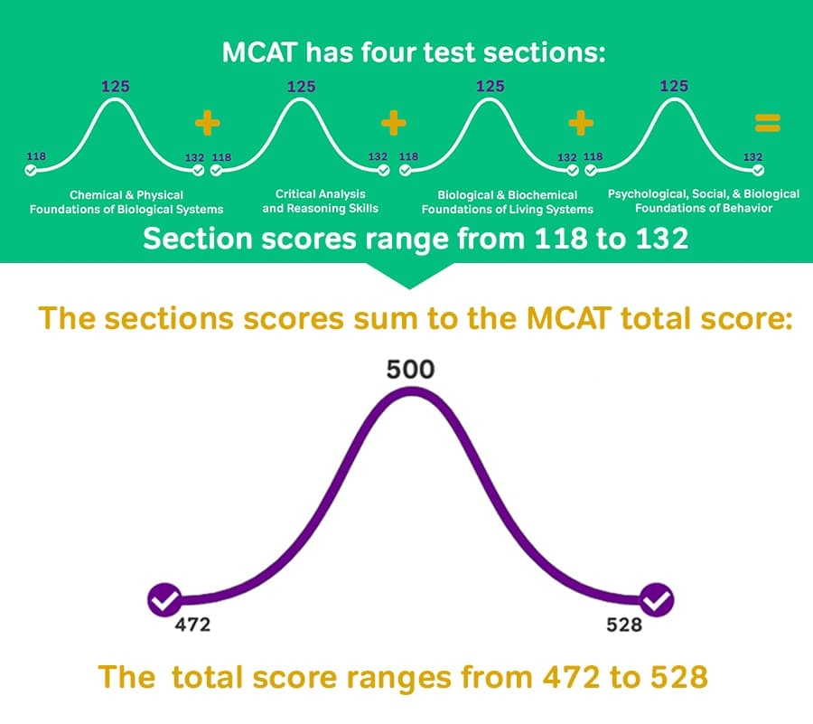 how mcat score is calculated
