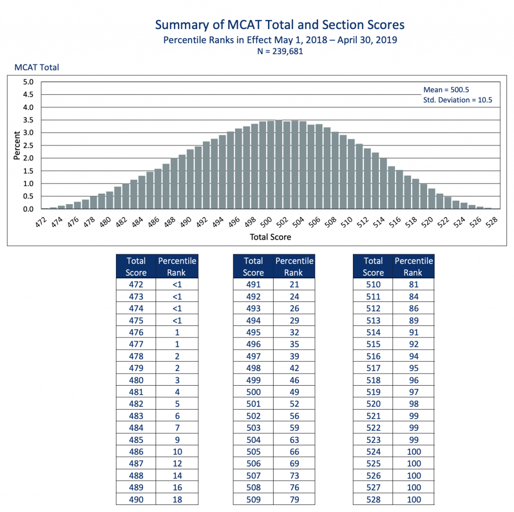 lowest possible mcat score