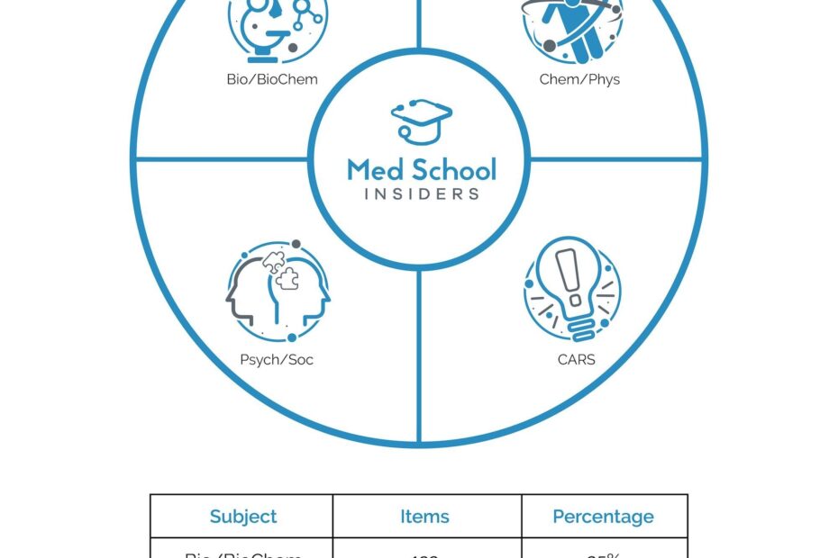 MCAT Sections What s On The MCAT Med School Insiders