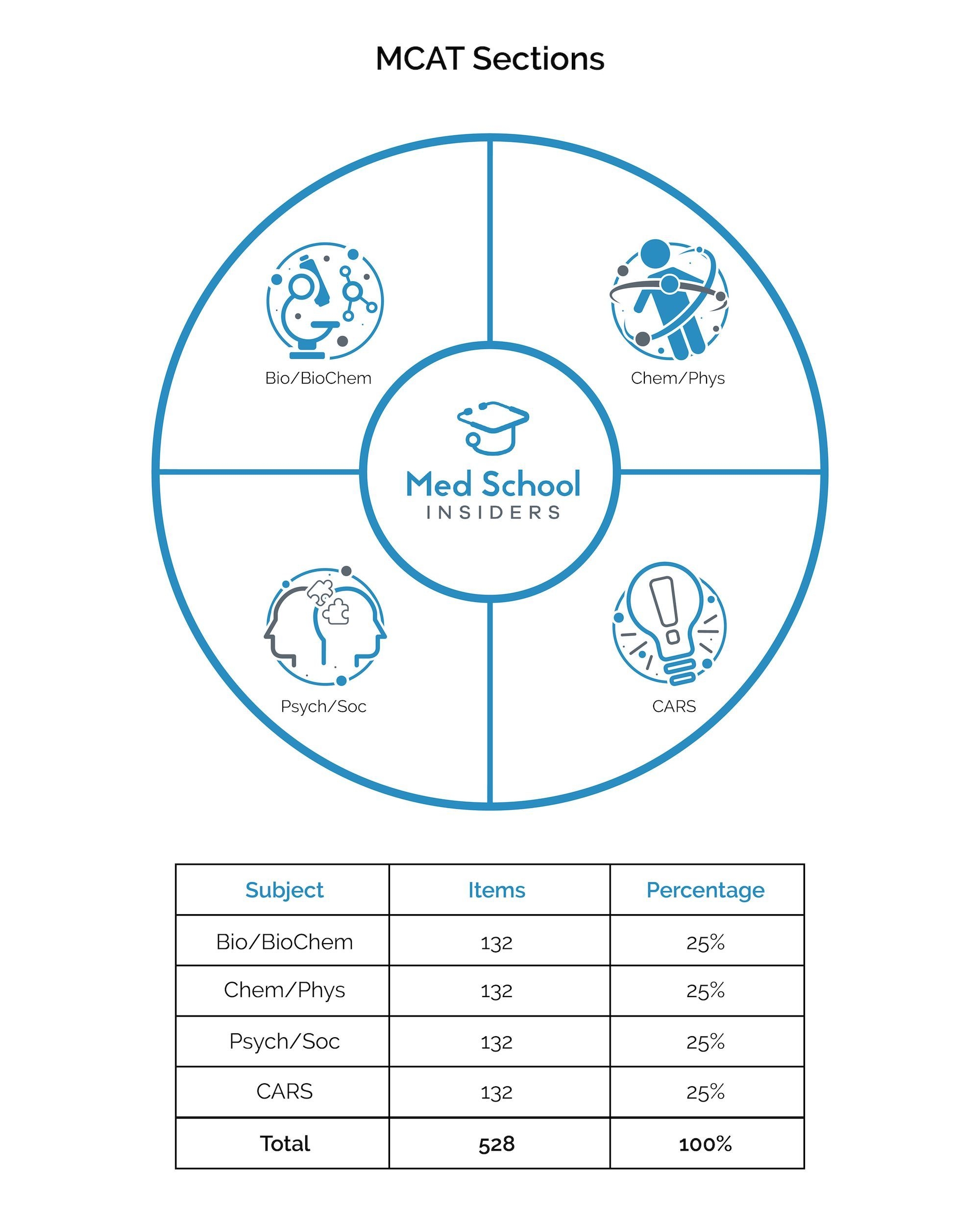 MCAT Sections What s On The MCAT Med School Insiders