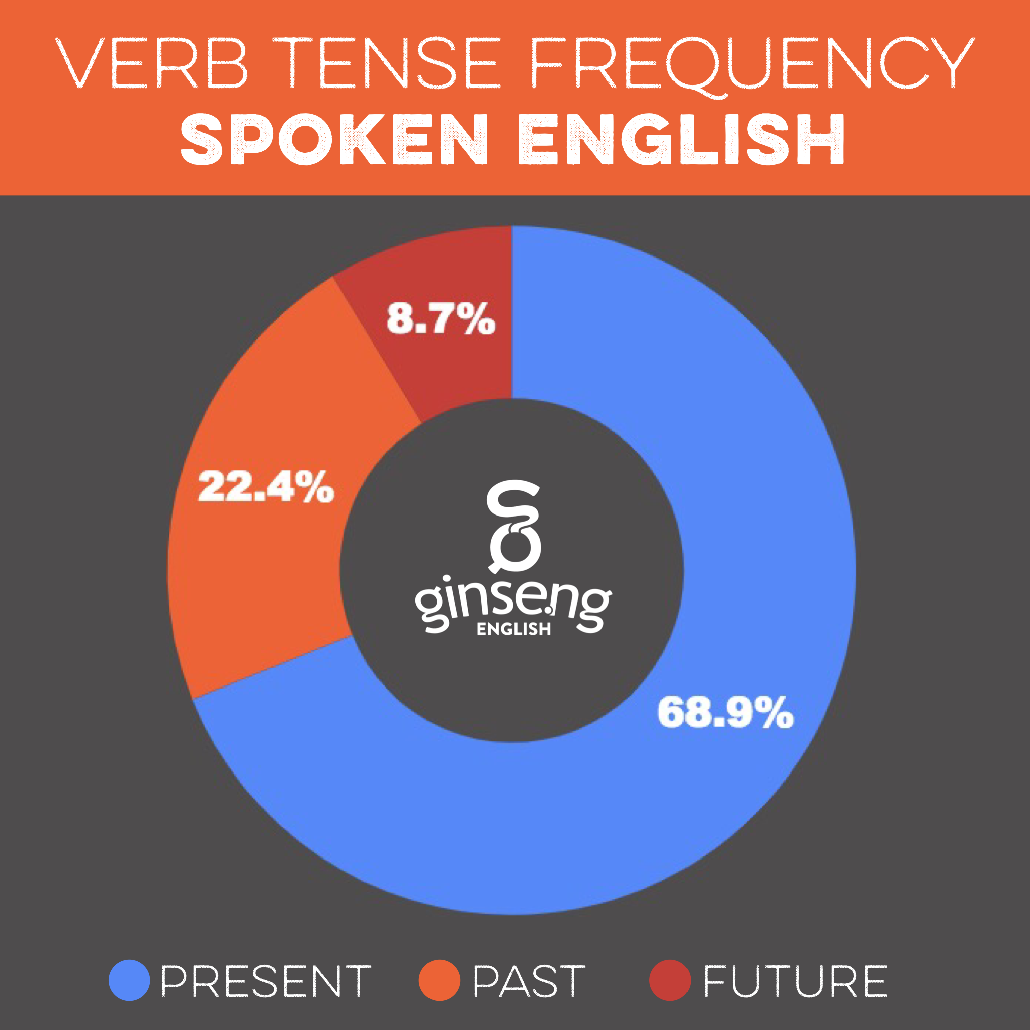 verbs tenses in english