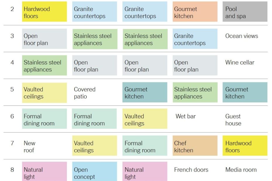 Most Popular Words For Real Estate Listings