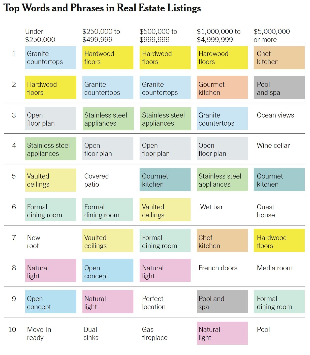Most Popular Words For Real Estate Listings