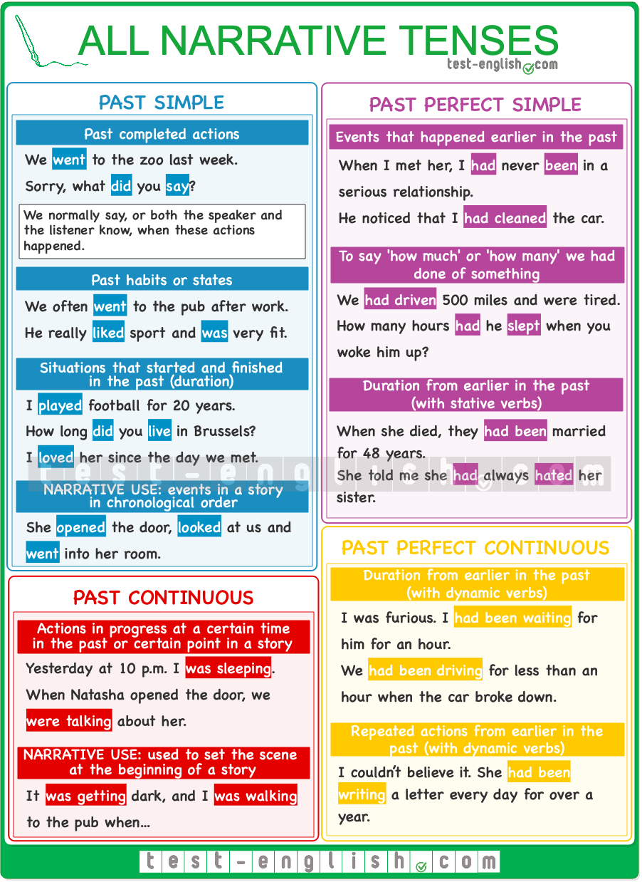 Narrative Tenses Used To Would Test English