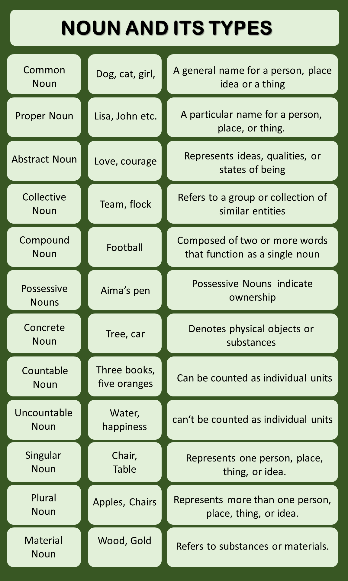 Noun And Its Types Types Of Noun Definitions And Examples Grammrary
