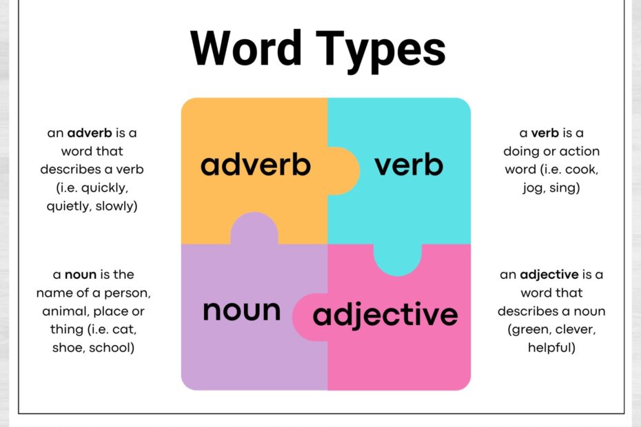 Noun Verb Adjective Adverb Chart Parts Of Speech Word Types