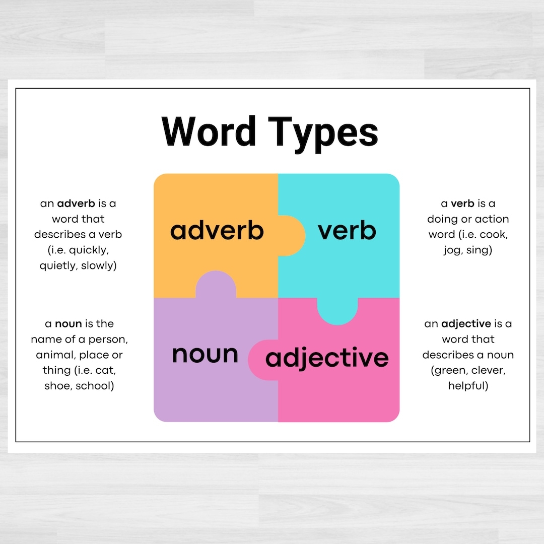 Noun Verb Adjective Adverb Chart Parts Of Speech Word Types English Grammar And Writing Kindergarten Preschool Etsy