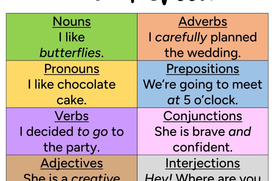 Parts Of Speech English For Yourself