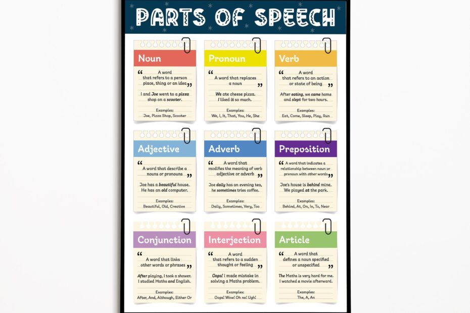 Parts Of Speech Noun Pronoun Verb Adjective Adverb Preposition Conjunction Interjection Article English Grammar Classroom Poster Etsy