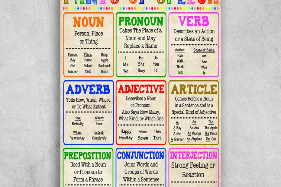 Parts Of Speech Noun Pronoun Verb Adverb Adjective FridayStuff