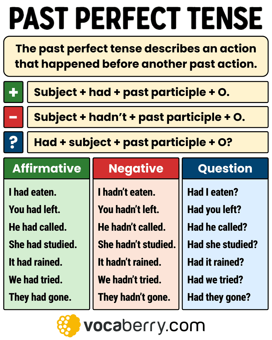 Past Perfect Tense Definition Structure Usage U0026 Examples
