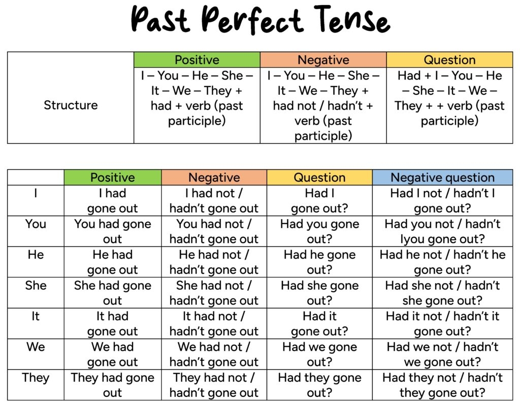  Past Perfect Tense English For Yourself