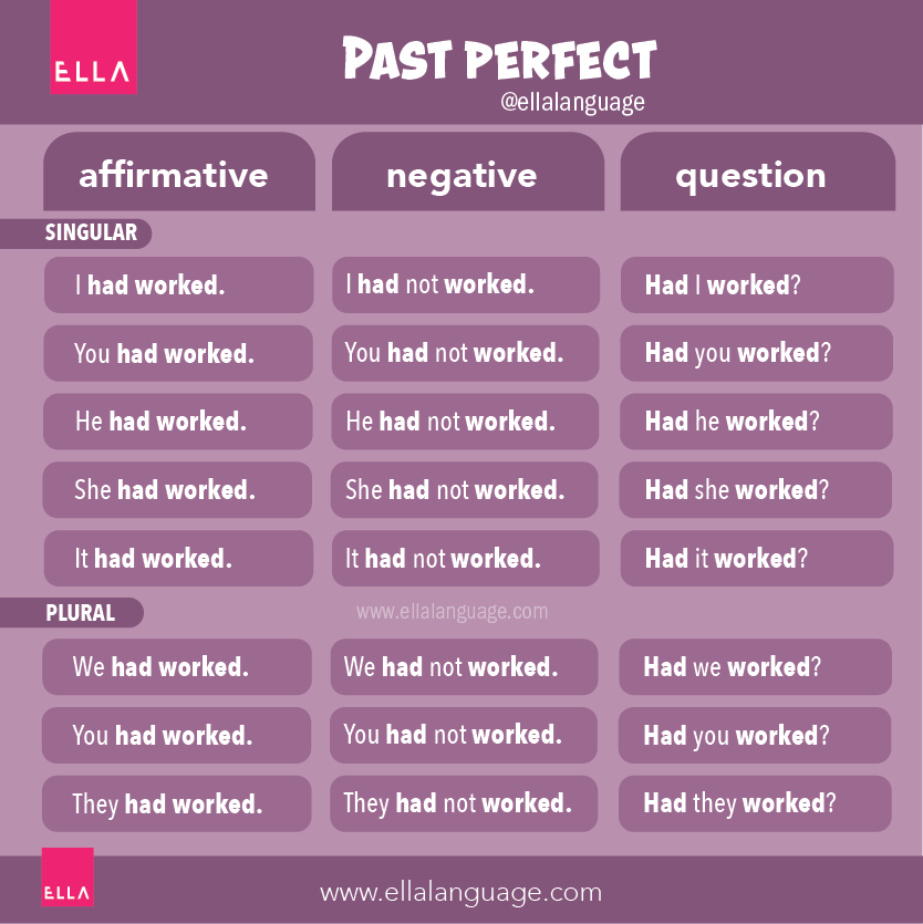 Past Perfect Tense English Tenses ELLA