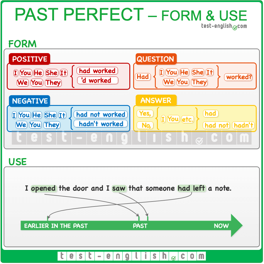 perfect english grammar past tenses