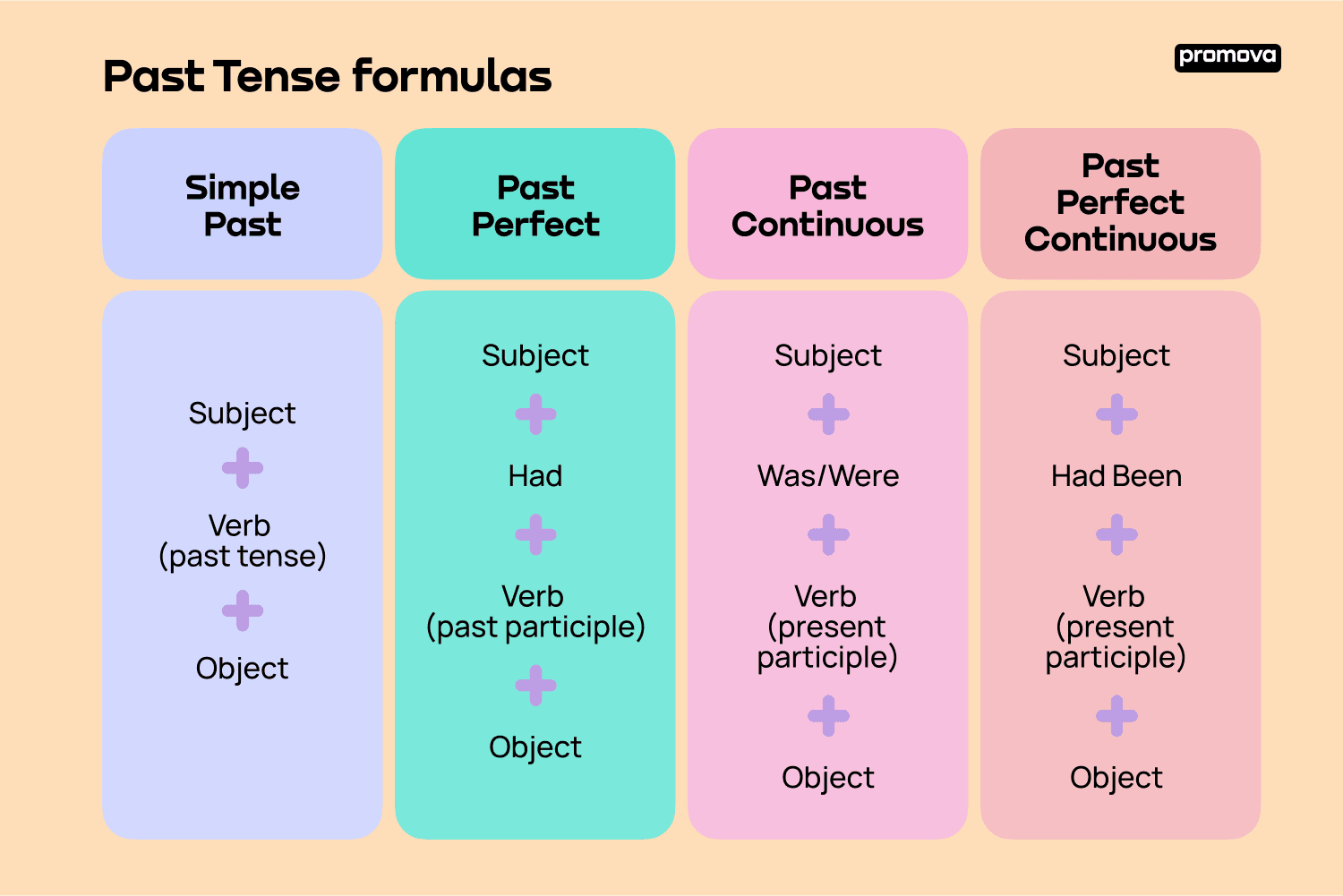 past tenses in english
