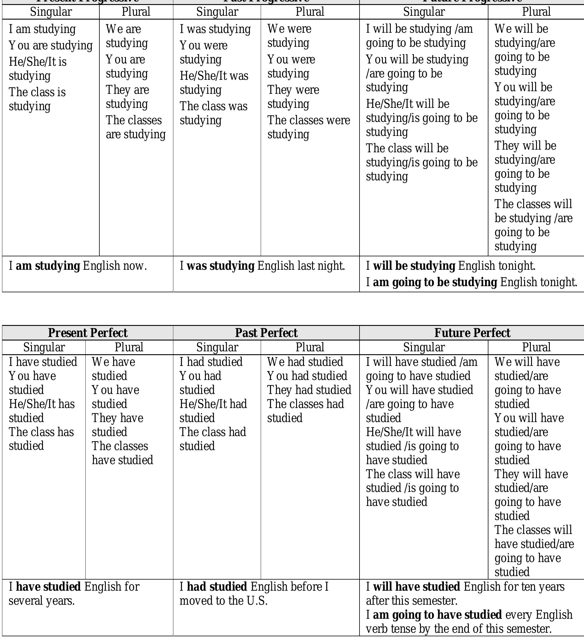 PDF Verb Tenses With Mode And Aspect