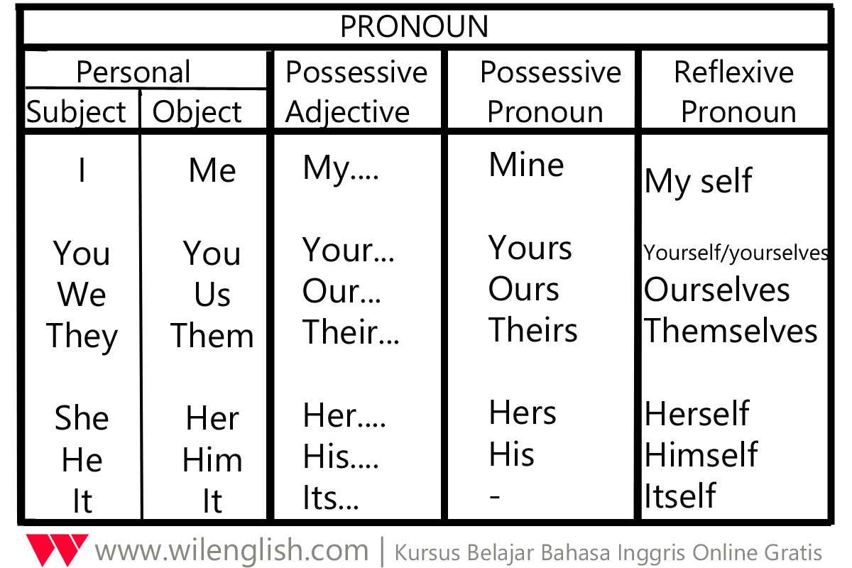 what is a personal pronoun