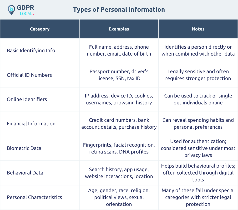 Personal Information Definitions And Examples GDPR Local