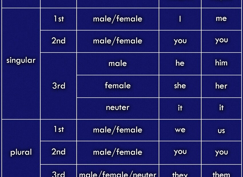 Personal Pronouns