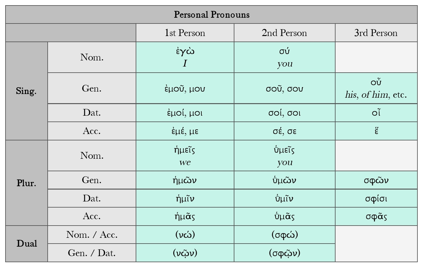 personal pronouns chart