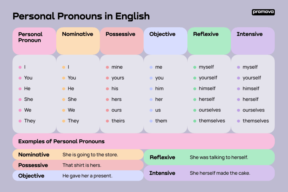 Personal Pronouns Guide Definition List U0026 Examples Promova
