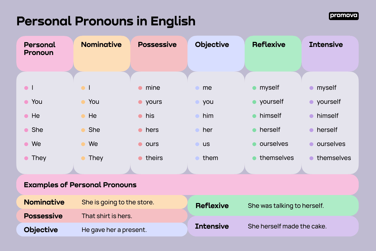 Personal Pronouns Guide Definition List U0026 Examples Promova Promova Blog
