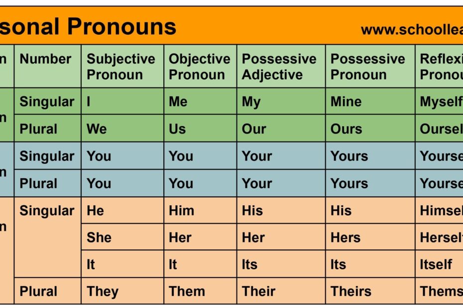 Personal Pronouns The Pronoun School Lead