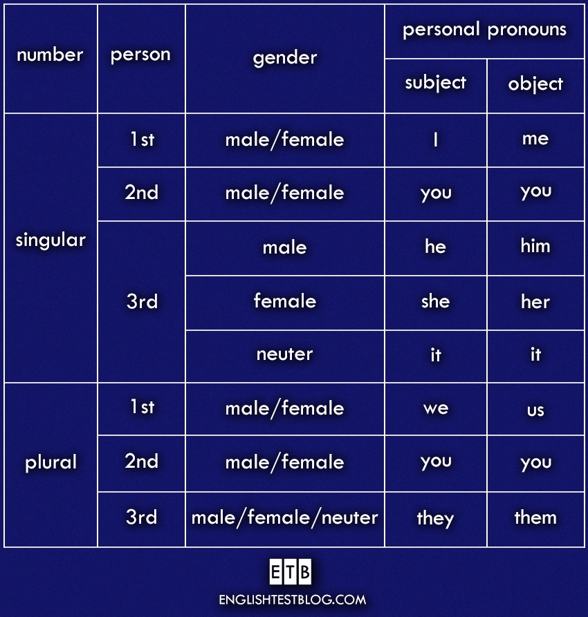 Personal Pronouns