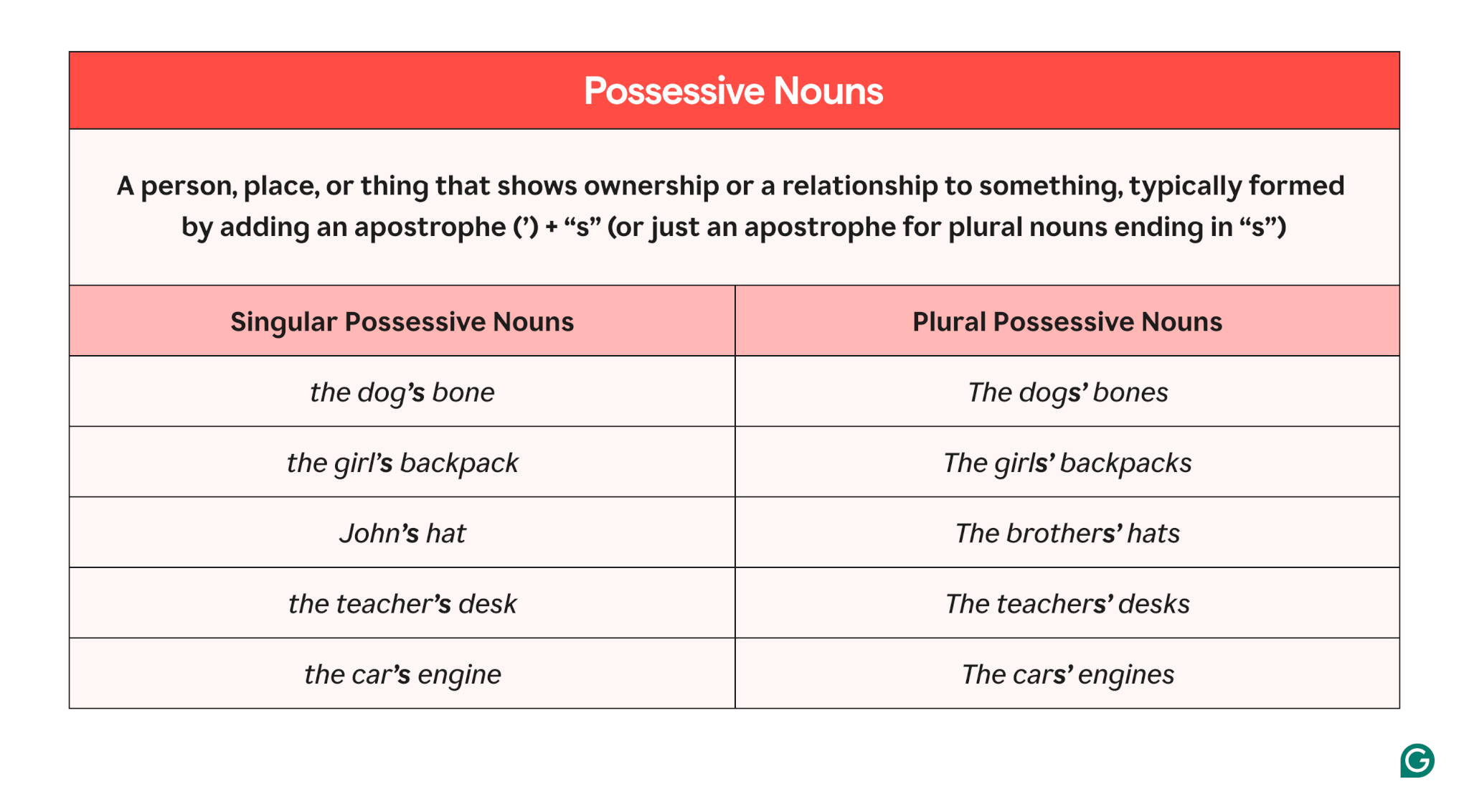 Possessive Nouns How To Use Them With Examples Grammarly