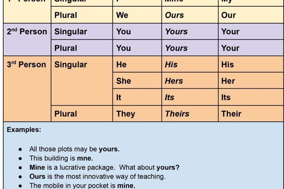 Possessive Pronouns The Pronoun School Lead